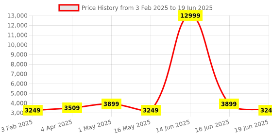 myntra.com Sasimo Blue Set of 1 Super Strong Multi-Utility Organisers sasimo Price History Graph from 3 Feb 2025 to 19 Jun 2025
