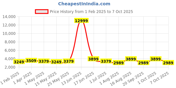 myntra.com Sasimo Blue Set of 1 Super Strong Multi-Utility Organisers sasimo Price History Graph from 1 Feb 2025 to 7 Oct 2025