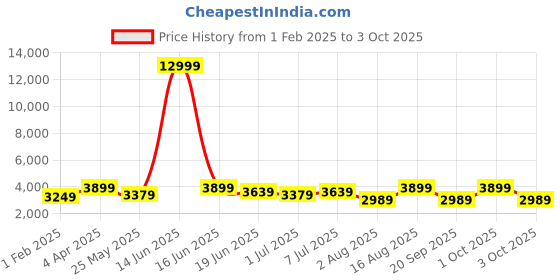 myntra.com Sasimo Blue Set of 1 Water Resistant Multi-Utility Organisers sasimo Price History Graph from 1 Feb 2025 to 3 Oct 2025