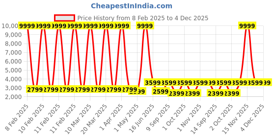 myntra.com Sasimo Brown Set of 1 Water Resistant Shoes Organiser Organisers sasimo Price History Graph from 8 Feb 2025 to 4 Dec 2025