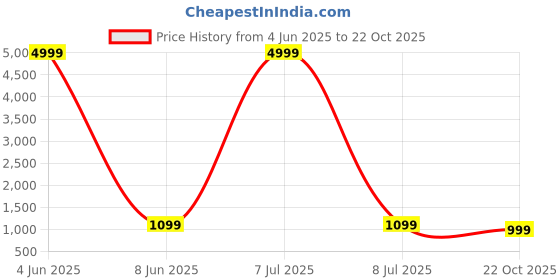 myntra.com Sasimo Buckle Detail Shopper Handheld Bag sasimo Price History Graph from 4 Jun 2025 to 22 Oct 2025