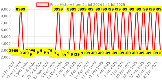 myntra.com Sasimo Green & White Printed 8 Tier Multi-Utility Organizer sasimo Price History Graph from 24 Jul 2024 to 1 Jul 2025