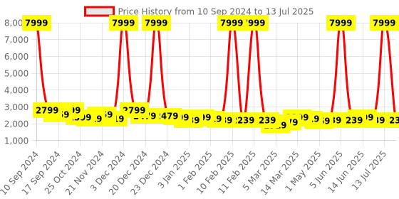myntra.com Sasimo Grey 10-Layer Wardrobe Organiser sasimo Price History Graph from 10 Sep 2024 to 13 Jul 2025