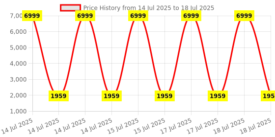 myntra.com Sasimo Grey 6 Layer Super Strong Shoes Organisers sasimo Price History Graph from 14 Jul 2025 to 15 Jul 2025