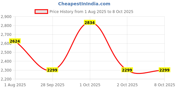 myntra.com Sasimo Grey & White 12-Layered Shoe Rack sasimo Price History Graph from 1 Aug 2025 to 7 Oct 2025