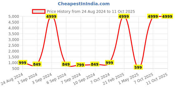 myntra.com Sasimo Grey Heavy Winter Double Bed Comforter sasimo Price History Graph from 24 Aug 2024 to 10 Oct 2025