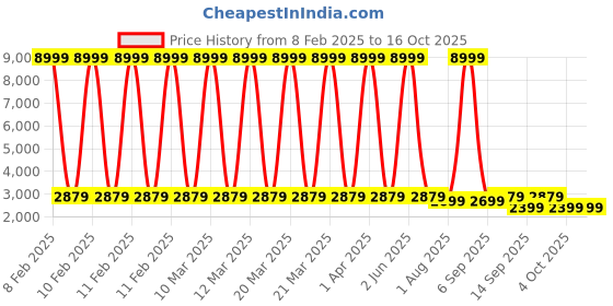 myntra.com Sasimo Grey Set of 1 Water Resistant Shoes Organiser Organisers sasimo Price History Graph from 8 Feb 2025 to 16 Oct 2025
