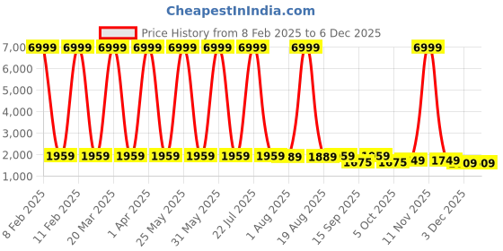 myntra.com Sasimo Grey Set of 1 Water Resistant Shoes Organiser Organisers sasimo Price History Graph from 8 Feb 2025 to 5 Dec 2025