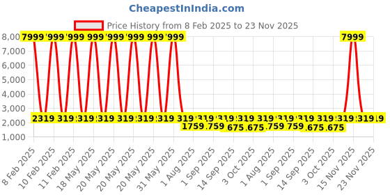 myntra.com Sasimo Grey Set of 1 Water Resistant Shoes Organiser Organisers sasimo Price History Graph from 8 Feb 2025 to 22 Nov 2025