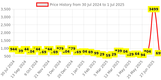 myntra.com Sasimo Grey Set of 2 Reusable Multi-Utility Organisers sasimo Price History Graph from 30 Jul 2024 to 1 Jul 2025