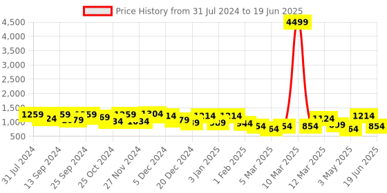 myntra.com Sasimo Grey Set of 3 Reusable Multi-Utility Organisers sasimo Price History Graph from 31 Jul 2024 to 19 Jun 2025