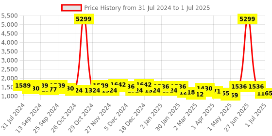myntra.com Sasimo Grey Set of 4 Reusable Multi-Utility Organisers sasimo Price History Graph from 31 Jul 2024 to 1 Jul 2025