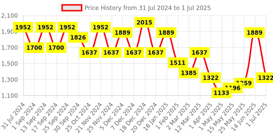 myntra.com Sasimo Grey Set of 5 Reusable Multi-Utility Organisers sasimo Price History Graph from 31 Jul 2024 to 1 Jul 2025