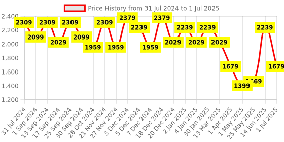 myntra.com Sasimo Grey Set of 6 Reusable Multi-Utility Organisers sasimo Price History Graph from 31 Jul 2024 to 1 Jul 2025