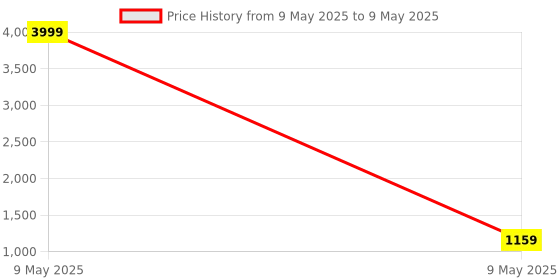 myntra.com Sasimo Grey Super Strong Multi-Utility Organisers sasimo Price History Graph from 9 May 2025 to 9 May 2025