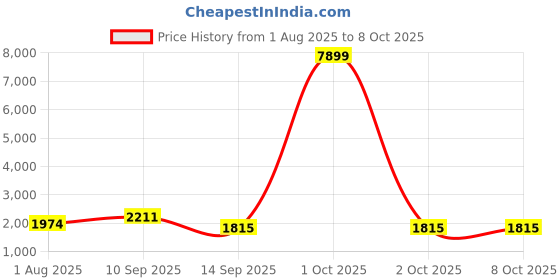 myntra.com Sasimo Grey Water Resistant Shoes Organiser sasimo Price History Graph from 1 Aug 2025 to 8 Oct 2025