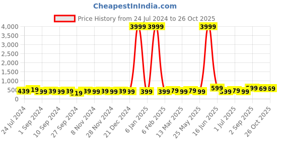 myntra.com Sasimo Mandala Black & Red Mandala Love Painting Wall Art sasimo Price History Graph from 24 Jul 2024 to 25 Oct 2025