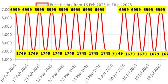 myntra.com Sasimo Off White Solid Plastic Core sasimo Price History Graph from 16 Feb 2025 to 15 Jul 2025