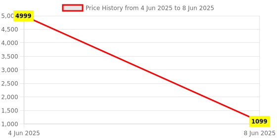 myntra.com Sasimo Oversized Shopper Handheld Bag sasimo Price History Graph from 4 Jun 2025 to 8 Jun 2025