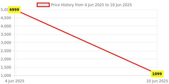 myntra.com Sasimo Oversized Structured Handheld Bag sasimo Price History Graph from 4 Jun 2025 to 10 Jun 2025