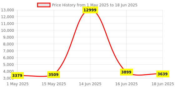 myntra.com Sasimo Pink & White Printed Reusable Multi-Utility Organiser sasimo Price History Graph from 1 May 2025 to 18 Jun 2025