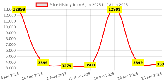 myntra.com Sasimo Pink Set of 1 Reusable Multi-Utility Organisers sasimo Price History Graph from 6 Jan 2025 to 18 Jun 2025