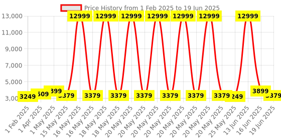 myntra.com Sasimo Pink Set of 1 Super Strong Multi-Utility Organisers sasimo Price History Graph from 1 Feb 2025 to 19 Jun 2025