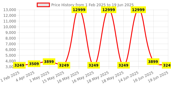 myntra.com Sasimo Pink Set of 1 Super Strong Multi-Utility Organisers sasimo Price History Graph from 1 Feb 2025 to 19 Jun 2025