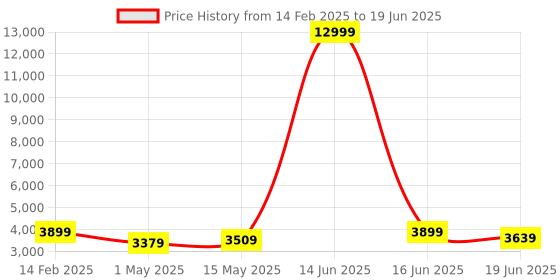 myntra.com Sasimo Pink Set of 1 Super Strong Multi-Utility Organisers sasimo Price History Graph from 14 Feb 2025 to 19 Jun 2025