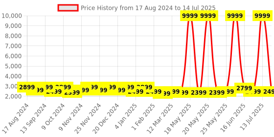 myntra.com Sasimo Pink Set of 1 Water Resistant Multi-Utility Organisers sasimo Price History Graph from 17 Aug 2024 to 14 Jul 2025