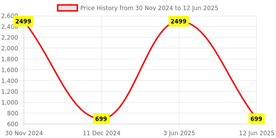 myntra.com Sasimo Printed PU Structured Sling Bag sasimo Price History Graph from 30 Nov 2024 to 12 Jun 2025