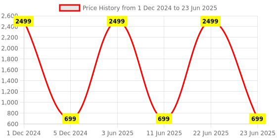 myntra.com Sasimo Printed PU Structured Sling Bag sasimo Price History Graph from 1 Dec 2024 to 23 Jun 2025