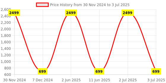 myntra.com Sasimo Printed PU Structured Sling Bag sasimo Price History Graph from 30 Nov 2024 to 3 Jul 2025