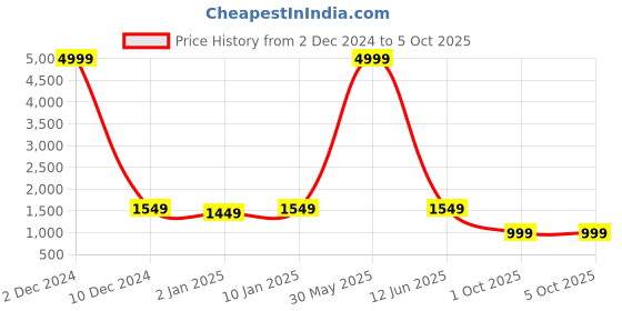 myntra.com Sasimo Printed Structured Tote Bag sasimo Price History Graph from 2 Dec 2024 to 4 Oct 2025