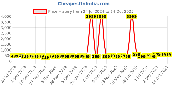 myntra.com Sasimo Sasimo Mandala Black & Orange-Colored Truthfullness Wall Art sasimo Price History Graph from 24 Jul 2024 to 13 Oct 2025