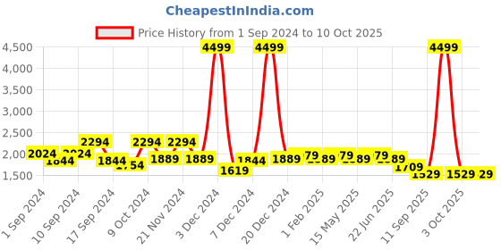 myntra.com Sasimo Set Of 2 Black Solid Shoe Organisers sasimo Price History Graph from 1 Sep 2024 to 10 Oct 2025
