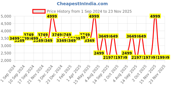 myntra.com Sasimo Set of 3 Black Solid Plastic Shoe Organizers sasimo Price History Graph from 1 Sep 2024 to 23 Nov 2025