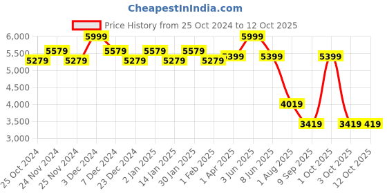 myntra.com Sasimo Set of 5 Black Solid Shoes Organisers sasimo Price History Graph from 25 Oct 2024 to 11 Oct 2025