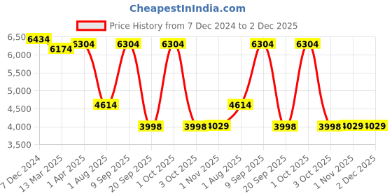 myntra.com Sasimo Set Of 6 Black Solid Shoes Organisers sasimo Price History Graph from 7 Dec 2024 to 2 Dec 2025