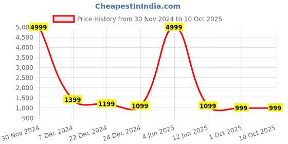 myntra.com Sasimo Shopper Hobo Bag sasimo Price History Graph from 30 Nov 2024 to 10 Oct 2025