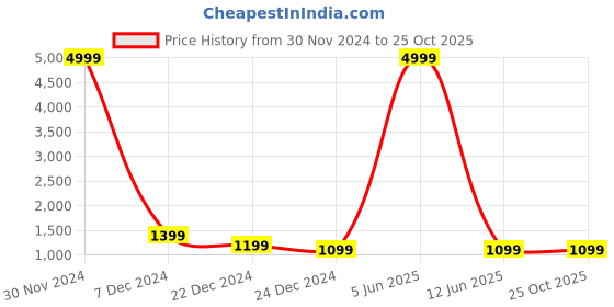 myntra.com Sasimo Shopper Hobo Bag sasimo Price History Graph from 30 Nov 2024 to 25 Oct 2025
