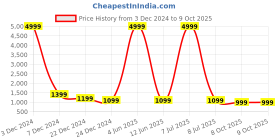 myntra.com Sasimo Shopper Hobo Bag sasimo Price History Graph from 3 Dec 2024 to 8 Oct 2025