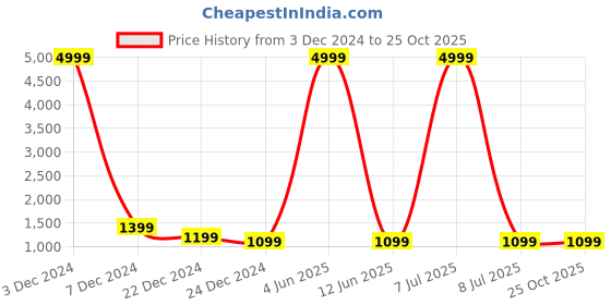 myntra.com Sasimo Shopper Hobo Bag sasimo Price History Graph from 3 Dec 2024 to 25 Oct 2025