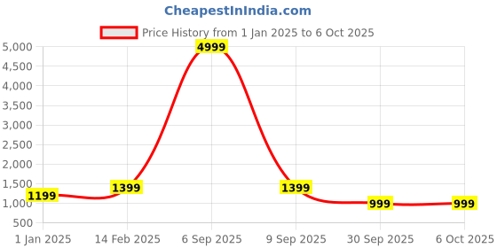 myntra.com Sasimo Structured Handheld Bag sasimo Price History Graph from 1 Jan 2025 to 6 Oct 2025