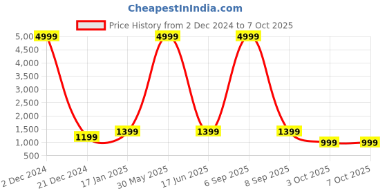 myntra.com Sasimo Structured Handheld Bag sasimo Price History Graph from 2 Dec 2024 to 6 Oct 2025
