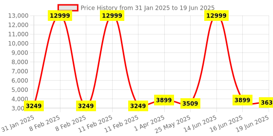 myntra.com Sasimo Teal Set of 1 Super Strong Multi-Utility Organisers sasimo Price History Graph from 31 Jan 2025 to 19 Jun 2025