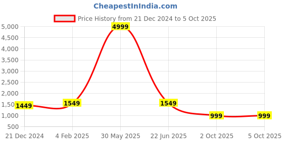 myntra.com Sasimo Textured Shopper Tote Bag sasimo Price History Graph from 21 Dec 2024 to 4 Oct 2025