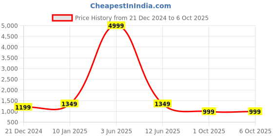 myntra.com Sasimo Textured Structured Handheld Bag sasimo Price History Graph from 21 Dec 2024 to 5 Oct 2025