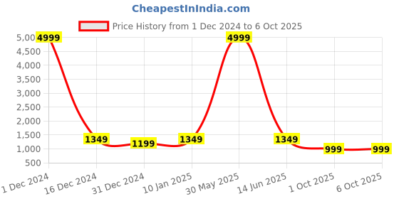 myntra.com Sasimo Textured Structured Handheld Bag sasimo Price History Graph from 1 Dec 2024 to 5 Oct 2025