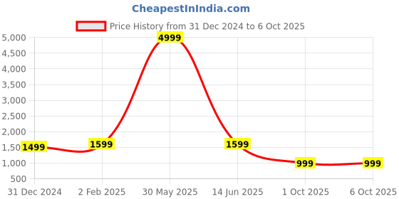 myntra.com Sasimo Textured Structured Tote Bag With Pouch sasimo Price History Graph from 31 Dec 2024 to 5 Oct 2025